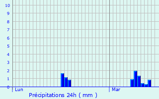 Graphique des précipitations prvues pour Anneux