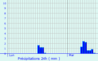 Graphique des précipitations prvues pour Sailly-lez-Cambrai