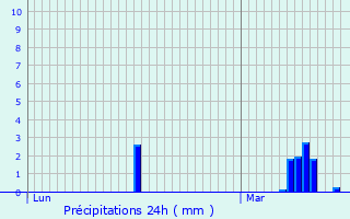 Graphique des précipitations prvues pour Saligny-le-Vif