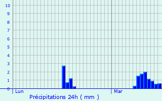 Graphique des précipitations prvues pour Vendegies-au-Bois