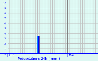 Graphique des précipitations prvues pour Edegem