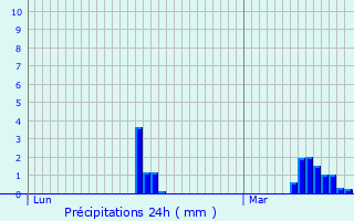 Graphique des précipitations prvues pour Saint-Aubert