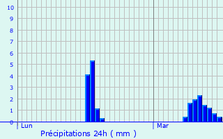 Graphique des précipitations prvues pour Vendegies-sur-caillon