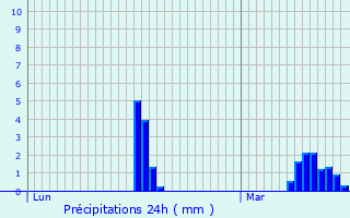Graphique des précipitations prvues pour Monchaux-sur-caillon