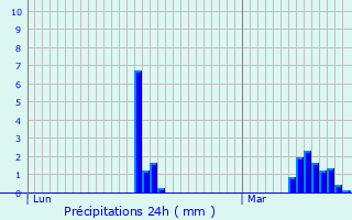 Graphique des précipitations prvues pour Avesnes-le-Sec
