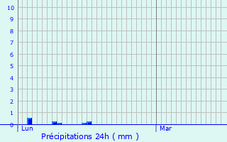 Graphique des précipitations prvues pour Irigny