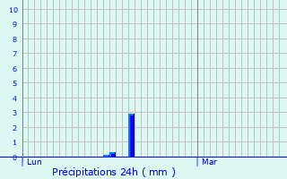 Graphique des précipitations prvues pour Guret