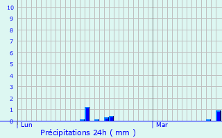 Graphique des précipitations prvues pour Mnsingen