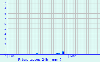 Graphique des précipitations prvues pour La Nouaye