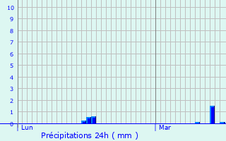 Graphique des précipitations prvues pour Neunhausen