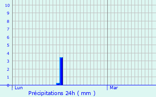 Graphique des précipitations prvues pour Vron