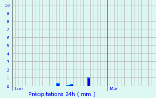 Graphique des précipitations prvues pour Donjeux