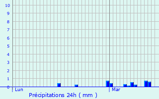 Graphique des précipitations prvues pour Saint-Jean-Soleymieux