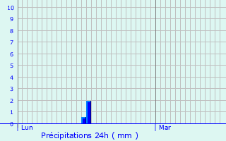 Graphique des précipitations prvues pour Mainhardt