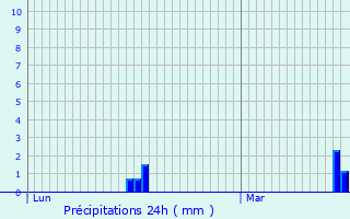 Graphique des précipitations prvues pour Zuchwil