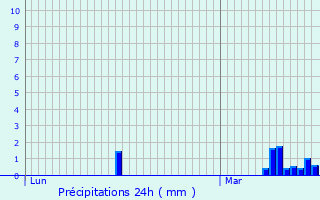 Graphique des précipitations prvues pour Delemont