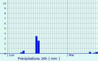 Graphique des précipitations prvues pour Fourbanne