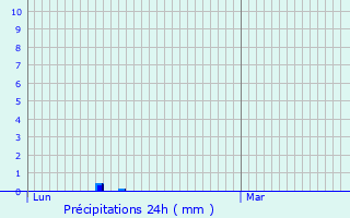 Graphique des précipitations prvues pour Carlencas-et-Levas