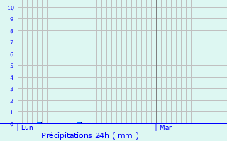 Graphique des précipitations prvues pour Lalleu