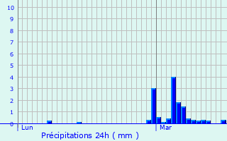 Graphique des précipitations prvues pour Monsures