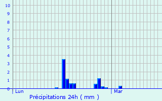 Graphique des précipitations prvues pour Saint-Mdard-sur-Ille