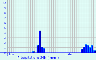 Graphique des précipitations prvues pour Gognies-Chausse