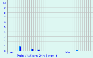 Graphique des précipitations prvues pour Conches-en-Ouche