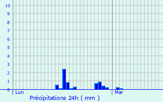 Graphique des précipitations prvues pour La Chapelle-Chausse