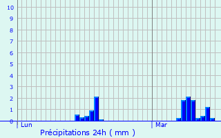 Graphique des précipitations prvues pour Estres