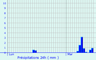 Graphique des précipitations prvues pour Borre