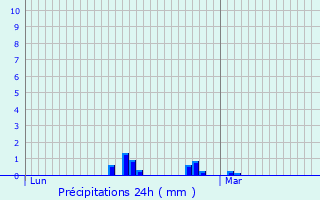 Graphique des précipitations prvues pour Bcherel