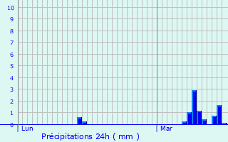 Graphique des précipitations prvues pour Fltre