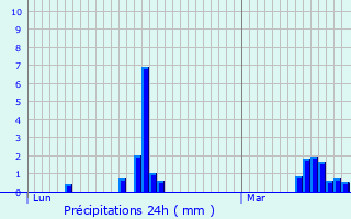 Graphique des précipitations prvues pour Limont-Fontaine