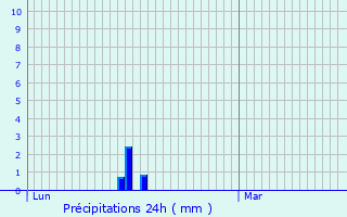 Graphique des précipitations prvues pour Glabbeek