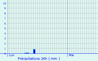 Graphique des précipitations prvues pour Saint-Martin-de-l