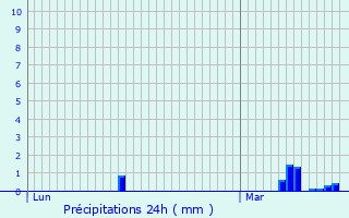 Graphique des précipitations prvues pour Longuenesse
