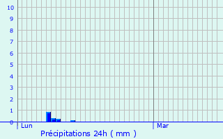 Graphique des précipitations prvues pour Massabrac