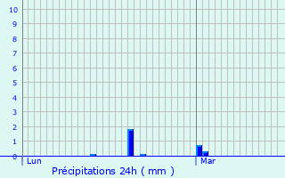 Graphique des précipitations prvues pour Le Mans