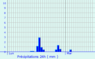 Graphique des précipitations prvues pour Andouill-Neuville
