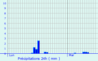 Graphique des précipitations prvues pour Champigny-sur-Marne