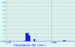 Graphique des précipitations prvues pour Maisons-Alfort