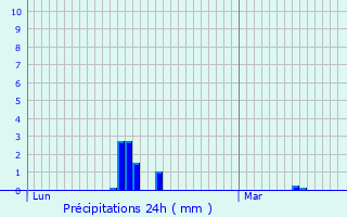 Graphique des précipitations prvues pour Alfortville