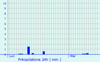 Graphique des précipitations prvues pour Thoiry