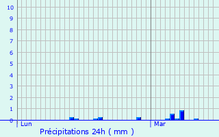 Graphique des précipitations prvues pour Bgard