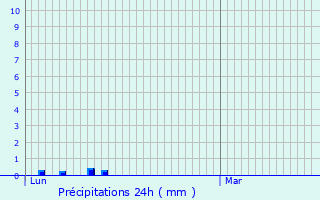 Graphique des précipitations prvues pour Sainte-Ouenne