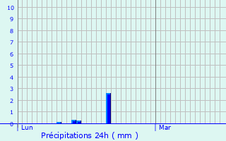 Graphique des précipitations prvues pour Essey-ls-Nancy