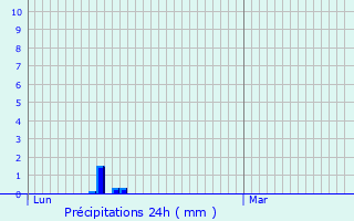 Graphique des précipitations prvues pour Lunas