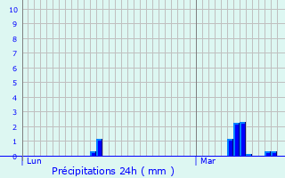 Graphique des précipitations prvues pour Blaringhem