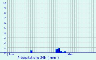 Graphique des précipitations prvues pour Saint-Coulomb