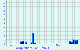 Graphique des précipitations prvues pour Rethel